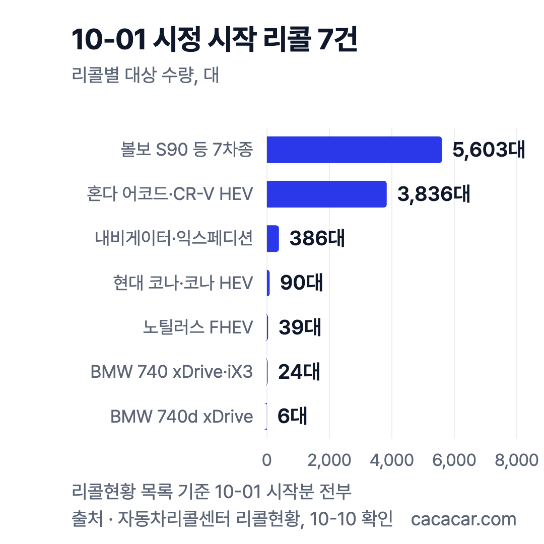 2026-10-01 시정 시작 리콜 7건 대상 수량 막대 차트: 볼보 5,603대, 혼다 3,836대, 내비게이터·익스페디션 386대, 코나 90대, 노틸러스 39대, BMW 24대·6대