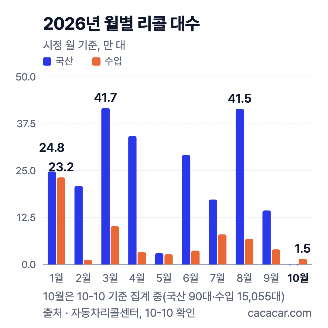 2026년 월별 리콜 대수 막대 차트(국산·수입, 만 대): 3월 국산 41.7, 8월 41.5가 크고, 10월은 집계 중으로 수입 1.5