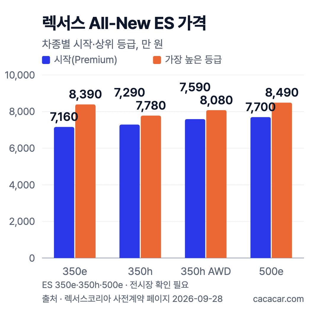 렉서스 All-New ES 차종별 시작 가격과 가장 높은 등급 가격 막대 차트. 시작 7,160만~7,700만 원, 상위 등급 7,780만~8,490만 원