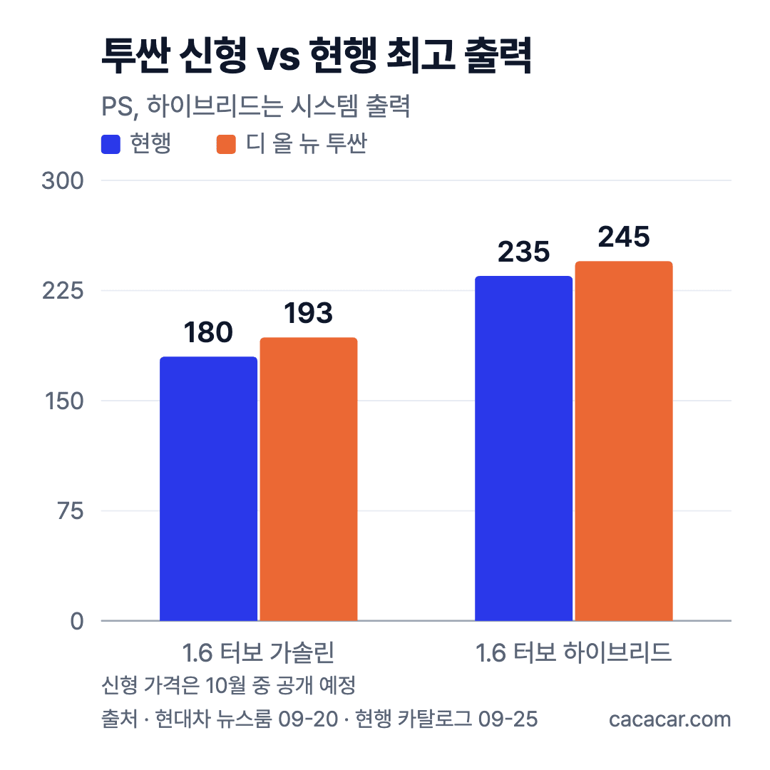 투싼 현행과 신형 최고 출력 비교 막대 차트. 1.6 터보 가솔린 180→193PS, 1.6 터보 하이브리드 시스템 출력 235→245PS