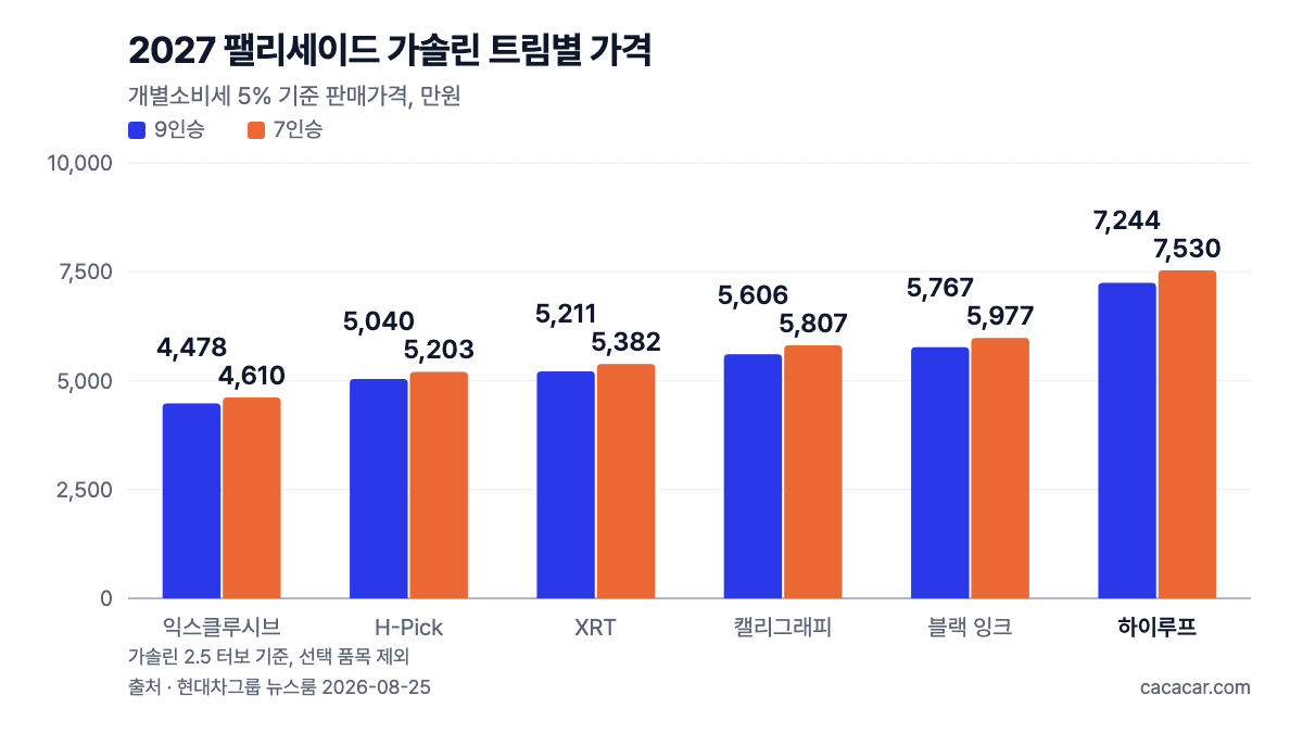 2027 팰리세이드 가솔린 트림별 가격 막대 차트: 9인승 4,478만~7,244만 원, 7인승 4,610만~7,530만 원