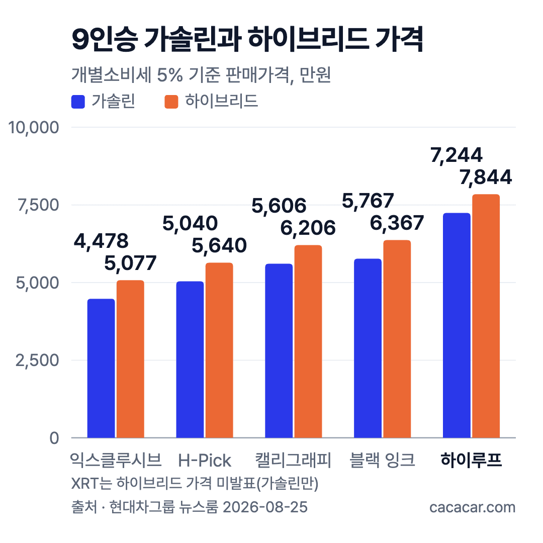 9인승 가솔린과 하이브리드 트림별 가격 비교 차트, 하이루프는 가솔린 7,244만 원·하이브리드 7,844만 원