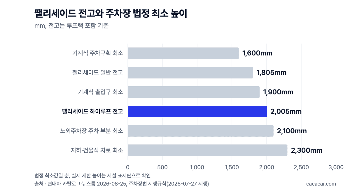 팰리세이드 전고와 주차장 법정 최소 높이 비교 차트: 하이루프 2,005mm, 주차 부분 2,100mm, 차로 2,300mm, 기계식 출입구 1,900mm