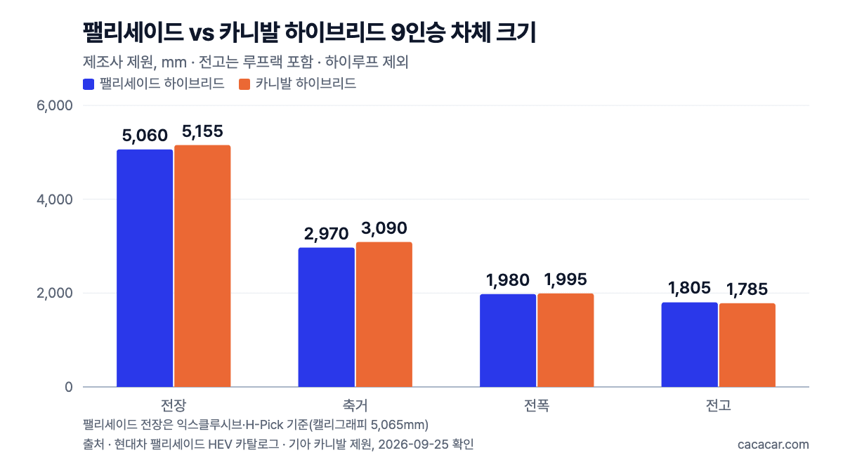 차체 크기 막대그래프. 전장 5,060 대 5,155mm, 축거 2,970 대 3,090mm, 전폭 1,980 대 1,995mm, 전고 1,805 대 1,785mm(팰리세이드 대 카니발)