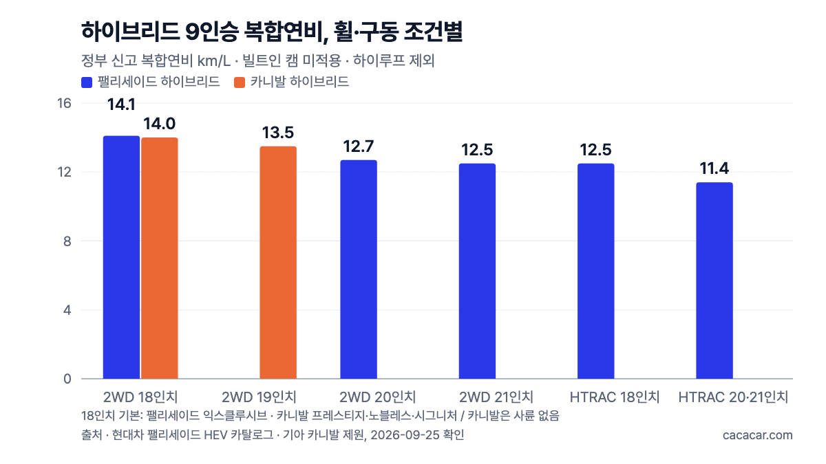 복합연비 막대그래프. 2WD 18인치 팰리세이드 14.1·카니발 14.0, 카니발 19인치 13.5, 팰리세이드 20인치 12.7·21인치 12.5, HTRAC 18인치 12.5·20·21인치 11.4