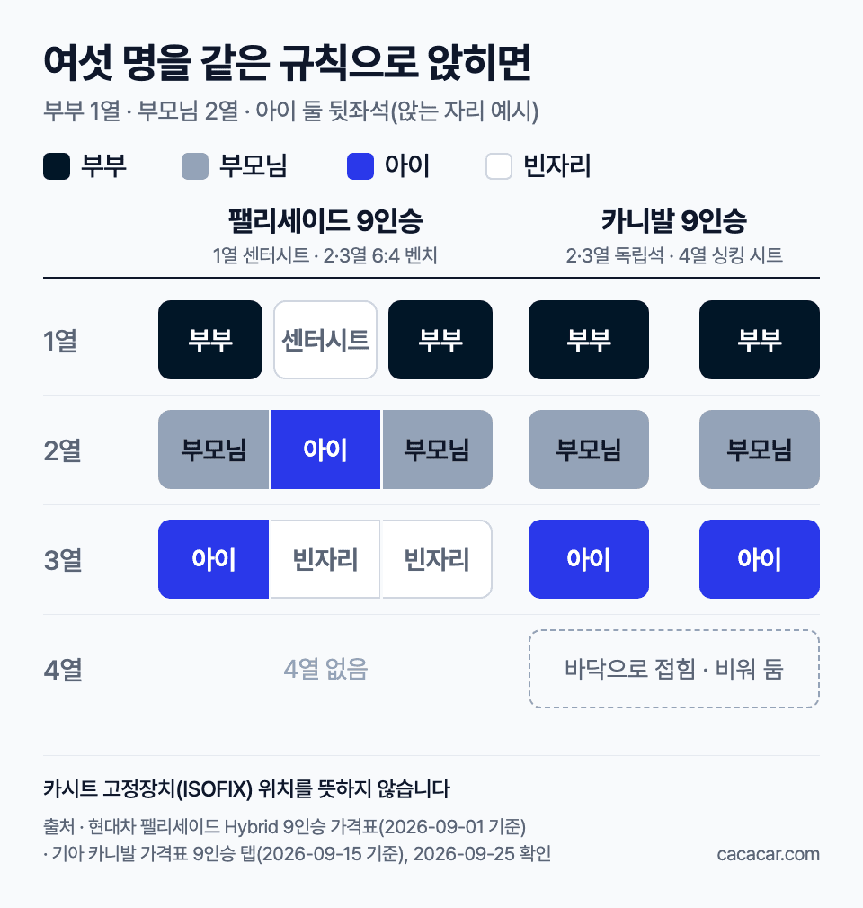 여섯 명 좌석표. 팰리세이드는 1열 부부와 센터시트, 2열 부모님·아이·부모님, 3열 아이 하나. 카니발은 2·3열 독립석에 부모님과 아이, 4열 접힘