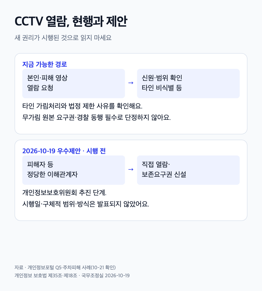 현행 본인·주차피해 영상 요청은 신원·범위·타인 비식별 등 조건 확인, 새 이해관계자 열람·보존요구권은 미시행임을 구분한 도식