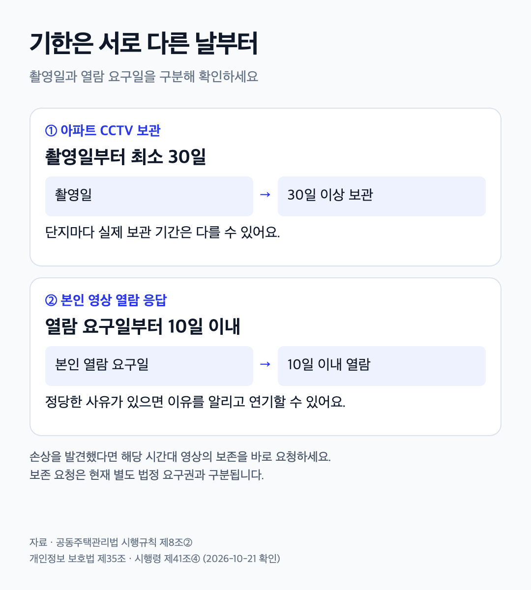 촬영일부터 최소 30일 보관, 본인 열람 요구일부터 10일 응답으로 서로 다른 기준시점을 구분한 기한 안내