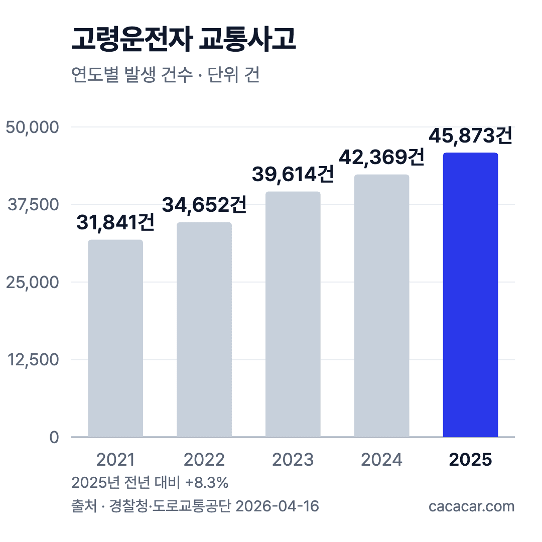 고령운전자 교통사고 건수 막대 차트: 2021년 31,841건에서 2025년 45,873건으로 해마다 증가