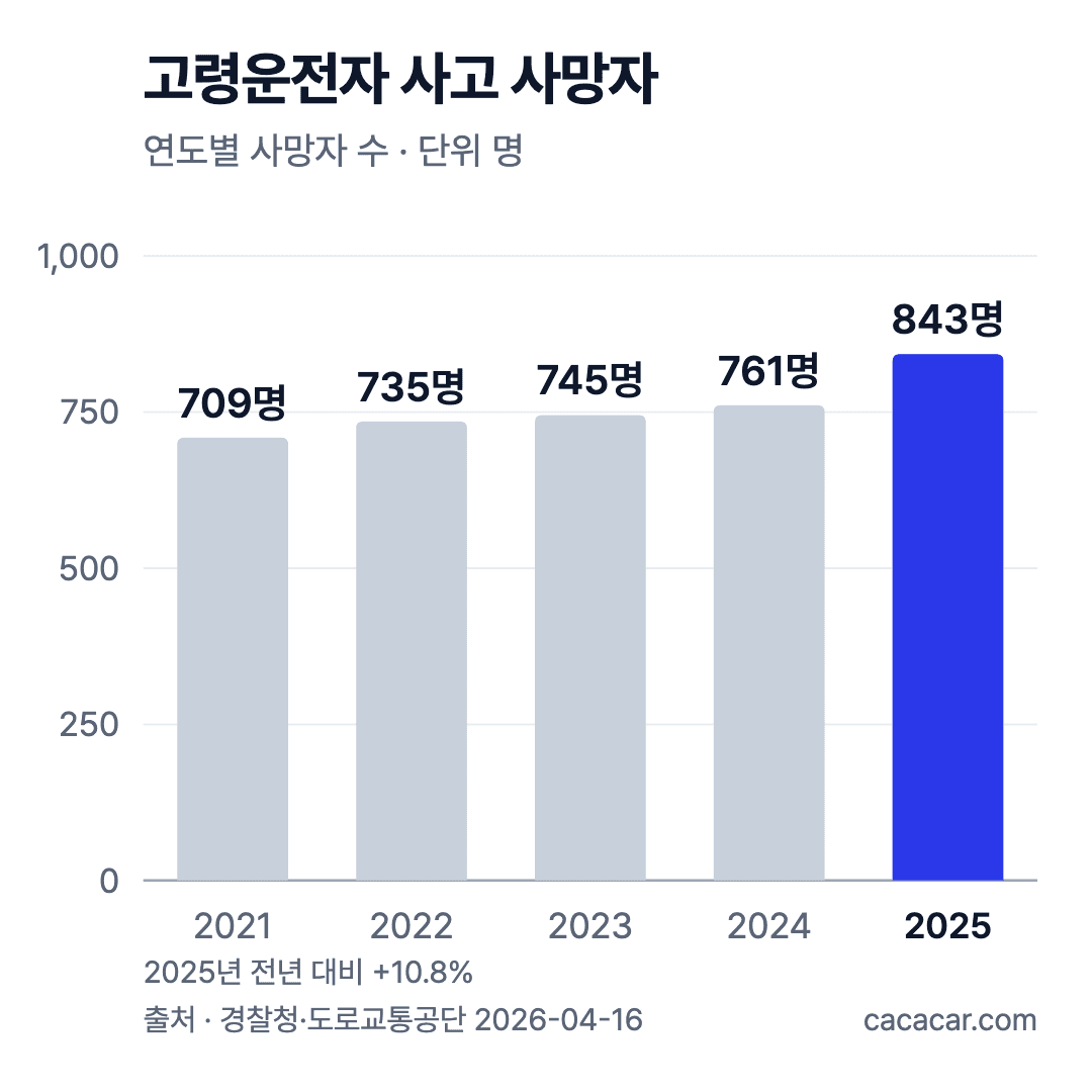 고령운전자 사고 사망자 막대 차트: 2021년 709명, 2024년 761명, 2025년 843명