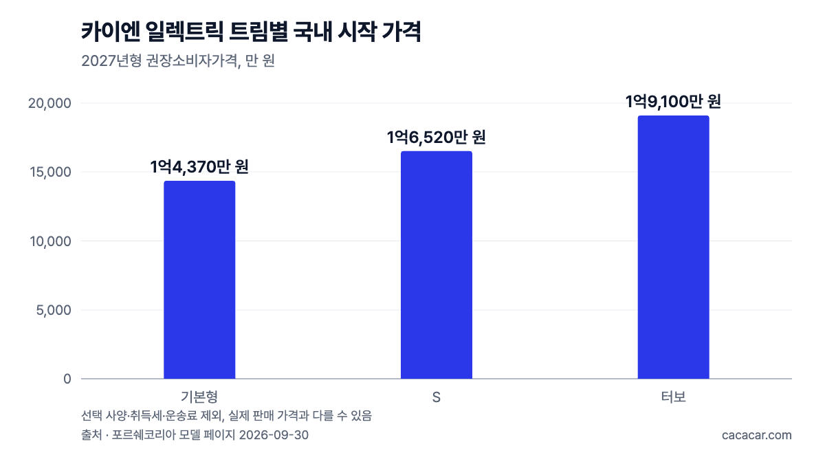 카이엔 일렉트릭 세 트림의 2027년형 국내 시작 가격 막대 그래프. 기본형 1억4,370만, S 1억6,520만, 터보 1억9,100만 원