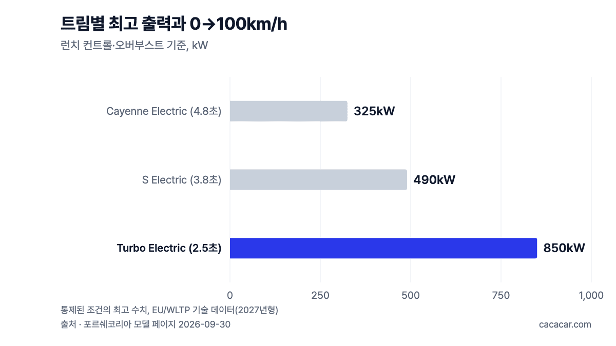 카이엔 일렉트릭 트림별 오버부스트 최고 출력 가로 막대 그래프. 기본 325kW, S 490kW, 터보 850kW와 0→100km/h 시간