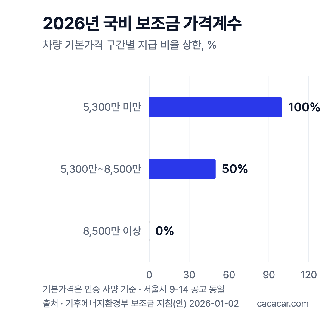 2026년 국비 보조금 가격계수 가로 막대 그래프. 기본가격 5,300만 원 미만 전액, 5,300만~8,500만 원 50%, 8,500만 원 이상 미지급