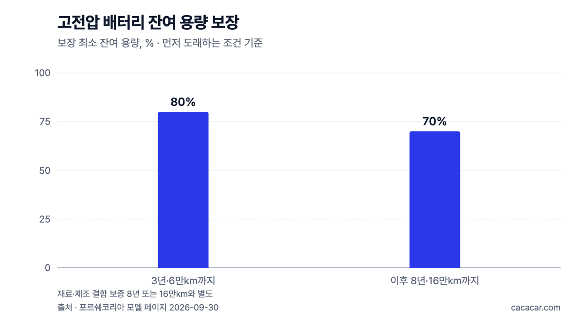 카이엔 일렉트릭 고전압 배터리 잔여 용량 보장 그래프. 3년·6만km까지 80%, 이후 8년·16만km까지 70%
