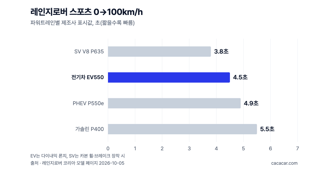레인지로버 스포츠 파워트레인별 0→100km/h 가로 막대 그래프. SV V8 3.8초, 전기차 4.5초, PHEV 4.9초, 가솔린 P400 5.5초