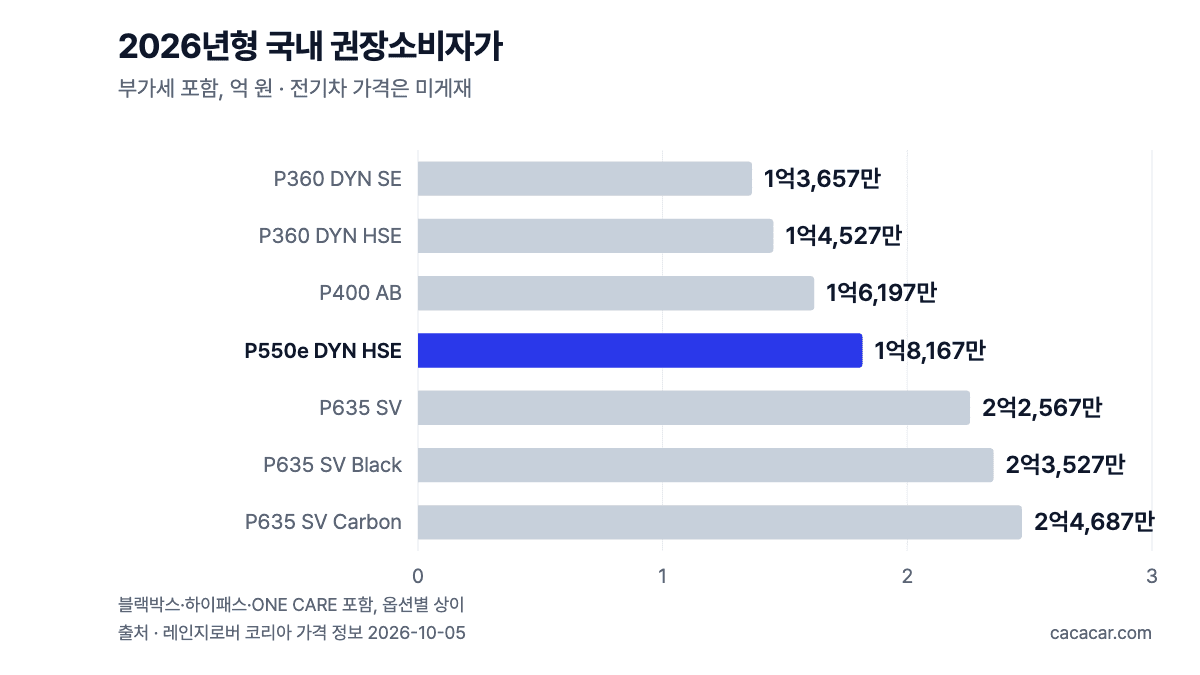 2026년형 레인지로버 스포츠 국내 권장소비자가 가로 막대 그래프. P360 DYN SE 1억3,657만 원부터 P635 SV Carbon 2억4,687만 원까지, 전기차는 미게재