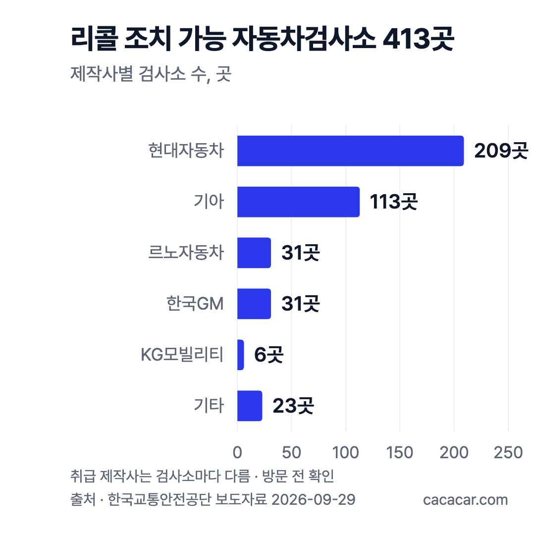 리콜 조치가 가능한 자동차검사소 413곳의 제작사별 수 막대 그래프. 현대 209곳, 기아 113곳, 르노 31곳, 한국GM 31곳, KGM 6곳, 기타 23곳