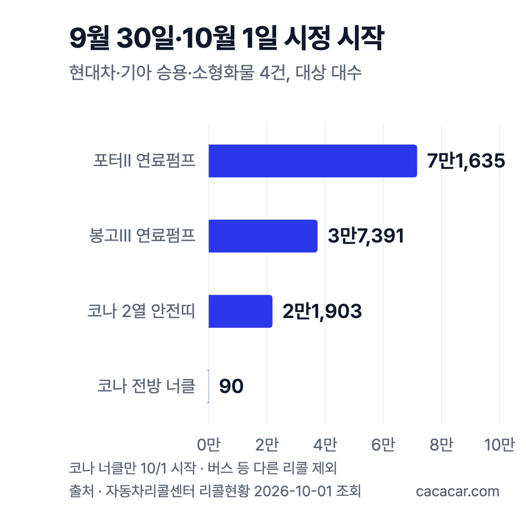 9월 30일·10월 1일 시정이 시작된 현대차·기아 리콜 4건 대상 대수 막대 그래프. 포터II 71,635대, 봉고III 37,391대, 코나 안전띠 21,903대, 코나 너클 90대