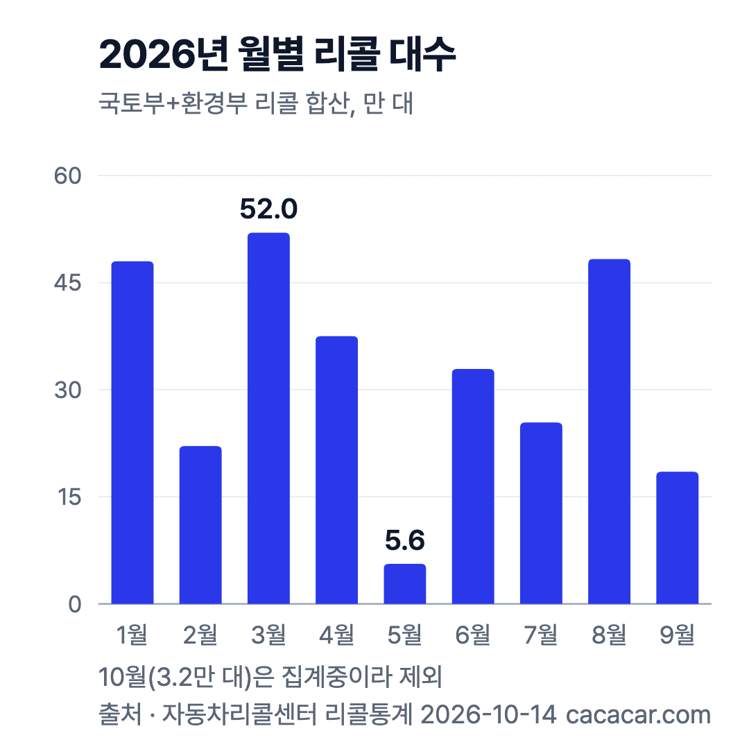 2026년 1~9월 월별 리콜 대수 막대, 3월 52.0만 대 최대·5월 5.6만 대 최소