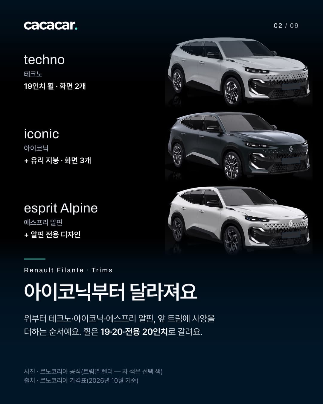 2장. 검은 스튜디오에서 같은 각도로 찍은 르노 필랑트 렌더 세 장을 위부터 테크노(흰색), 아이코닉(짙은 회색), 에스프리 알핀(흰색에 검은 지붕) 순으로 쌓았고, 왼쪽에 트림 이름과 '19인치 휠 · 화면 2개', '+ 유리 지붕 · 화면 3개', '+ 알핀 전용 디자인'을 적었다. 차 색은 선택 색이고 번호판은 가렸다. 제목 '아이코닉부터 달라져요'.