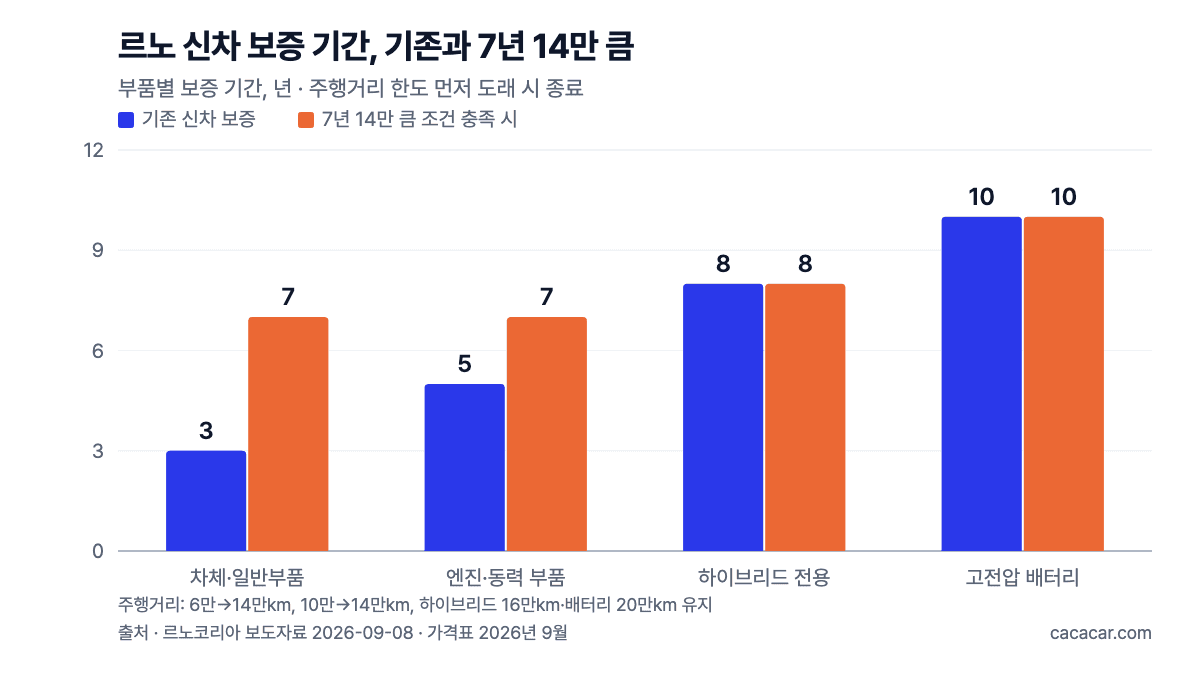 르노 신차 보증 기간 비교 막대그래프. 차체·일반부품 3년→7년, 엔진·동력 부품 5년→7년, 하이브리드 전용 8년·고전압 배터리 10년은 그대로