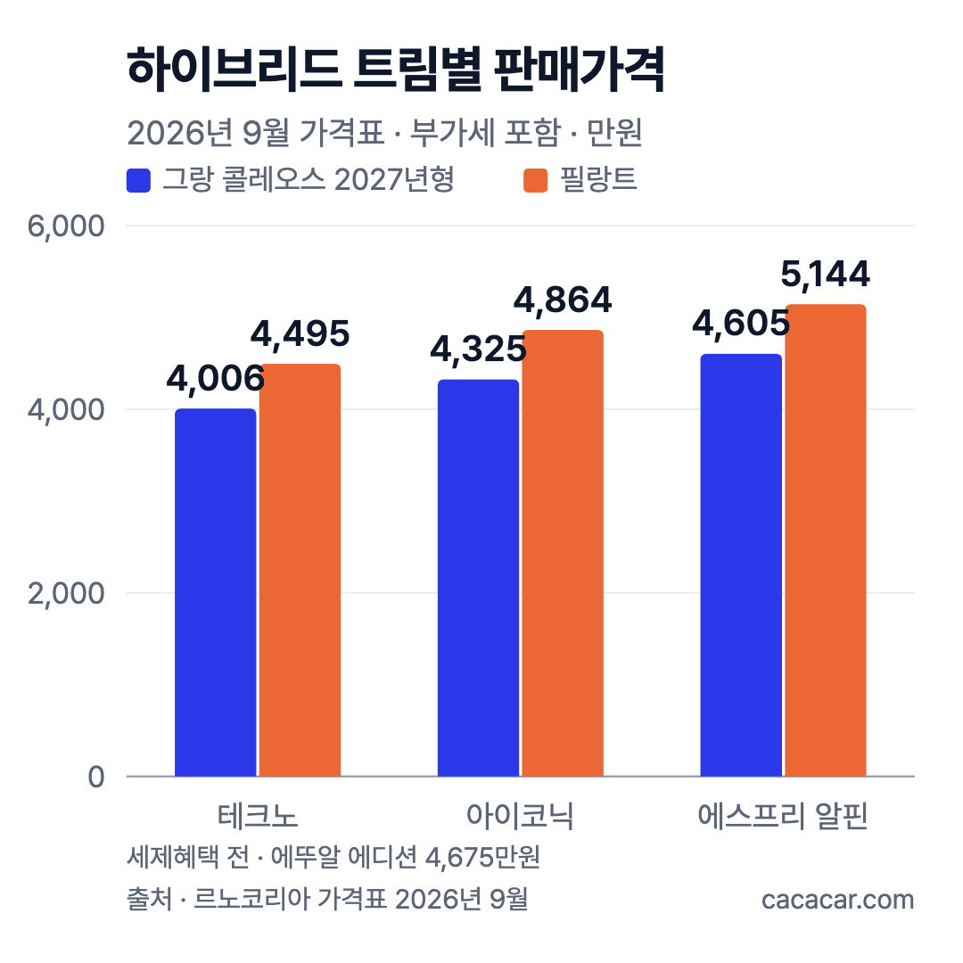 그랑 콜레오스 2027년형과 필랑트 하이브리드 트림별 판매가격 막대그래프, 테크노 4,006·4,495만원부터 에스프리 알핀 4,605·5,144만원까지