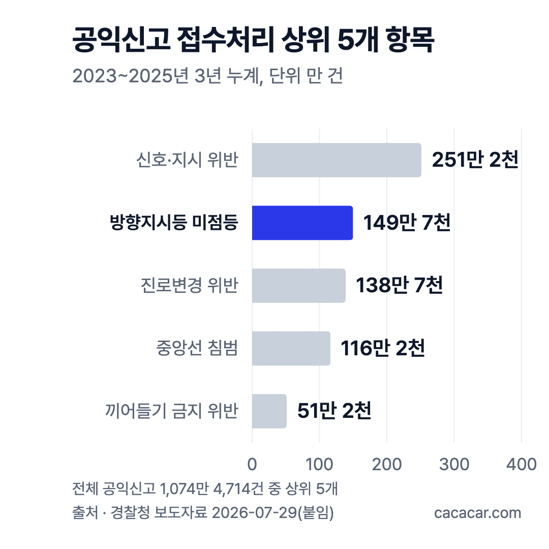 2023~2025년 공익신고 상위 5개 막대 차트: 신호·지시 위반 251만, 방향지시등 미점등 150만(2위), 진로변경 139만, 중앙선 116만, 끼어들기 51만 건