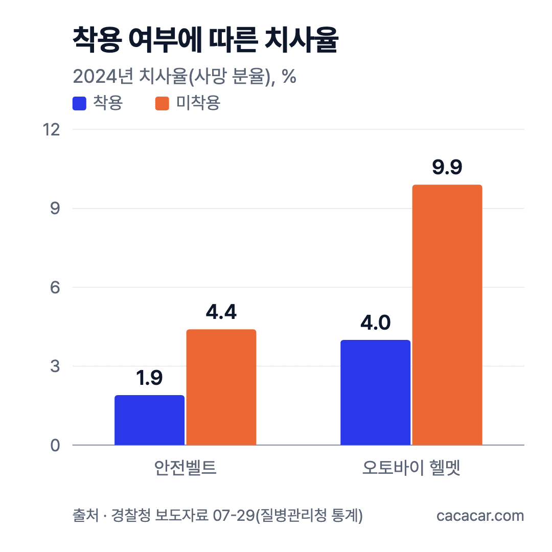 2024년 착용 여부별 치사율 막대 차트: 안전벨트 착용 1.9%·미착용 4.4%, 오토바이 헬멧 착용 4.0%·미착용 9.9%