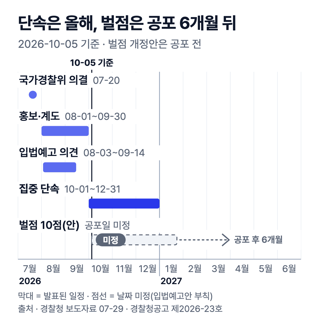 2026년 7월~2027년 6월 월 단위 타임라인: 7-20 의결, 계도 8-01~9-30, 입법예고 8-03~9-14, 단속 10-01~12-31, 벌점 10점은 공포일 미정(점선)