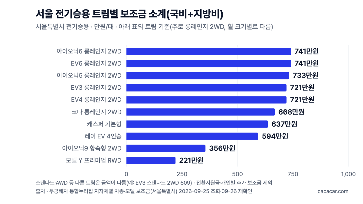 서울 전기승용 10개 트림의 보조금 소계 가로 막대 차트. 아이오닉6·EV6 롱레인지 2WD 741만 원부터 모델 Y 프리미엄 RWD 221만 원까지, 2026-09-25 조회