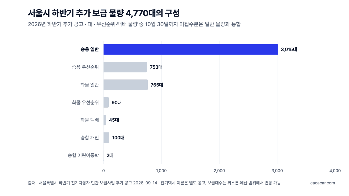 서울시 하반기 추가 보급 4,770대 구성 가로 막대 차트. 승용 일반 3,015대, 승용 우선순위 753대, 화물 일반 765대 등 7개 구분