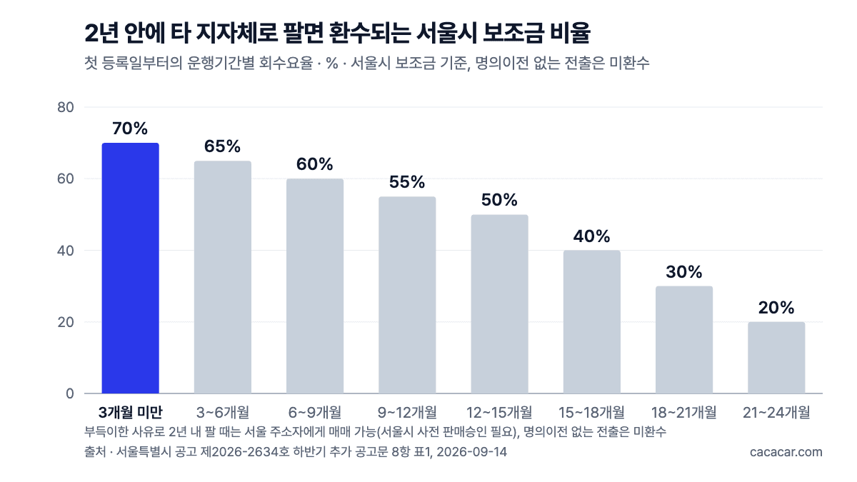 첫 등록 후 2년 안에 타 지자체로 팔 때 환수되는 서울시 보조금 비율 막대 차트. 3개월 미만 70%에서 21~24개월 20%까지 8단계