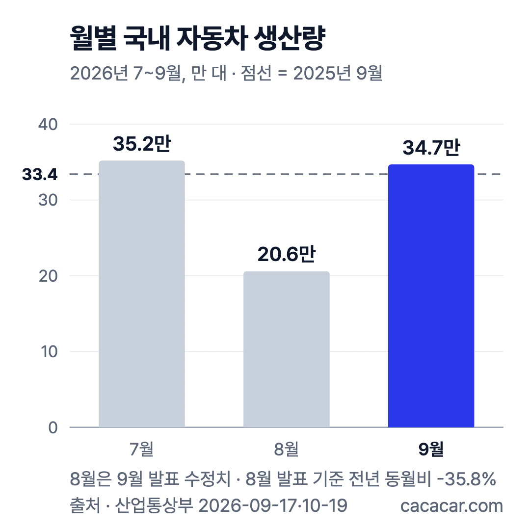 2026년 7~9월 국내 자동차 생산량 막대 차트: 7월 35.2만, 8월 20.6만, 9월 34.7만 대, 2025년 9월 33.4만 대 점선
