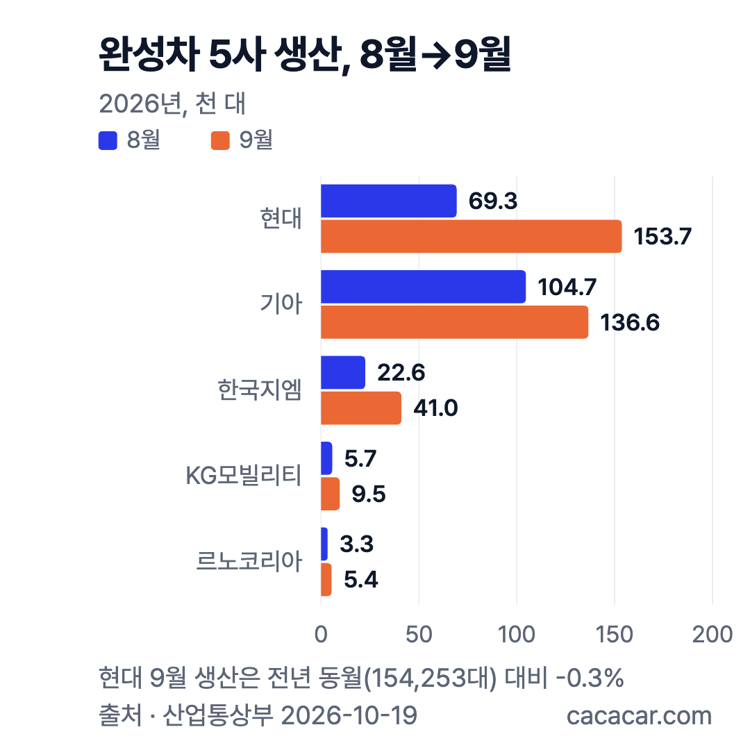 완성차 5사 2026년 8월·9월 생산 비교 가로 막대 차트(천 대): 현대 69.3→153.7, 기아 104.7→136.6, 한국지엠 22.6→41.0, KG모빌리티 5.7→9.5, 르노코리아 3.3→5.4