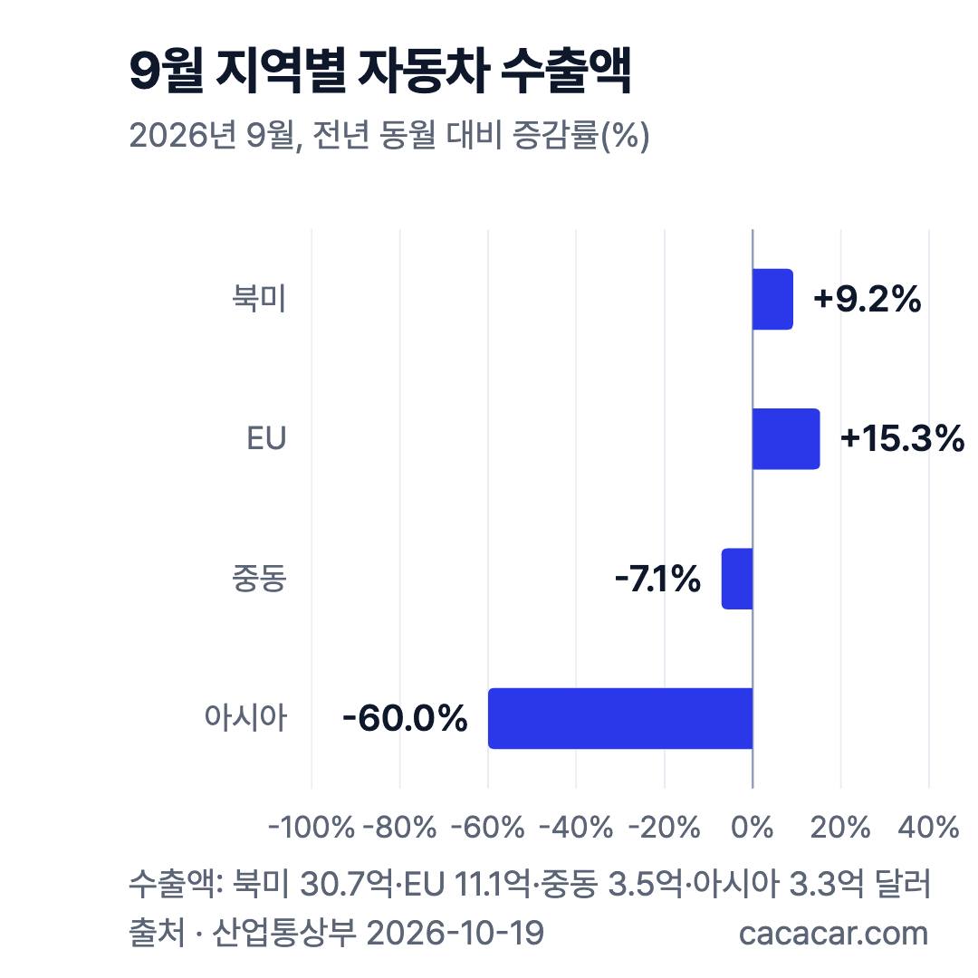 2026년 9월 지역별 자동차 수출액 전년 대비 증감률 가로 막대 차트: 북미 +9.2%, EU +15.3%, 중동 -7.1%, 아시아 -60.0%