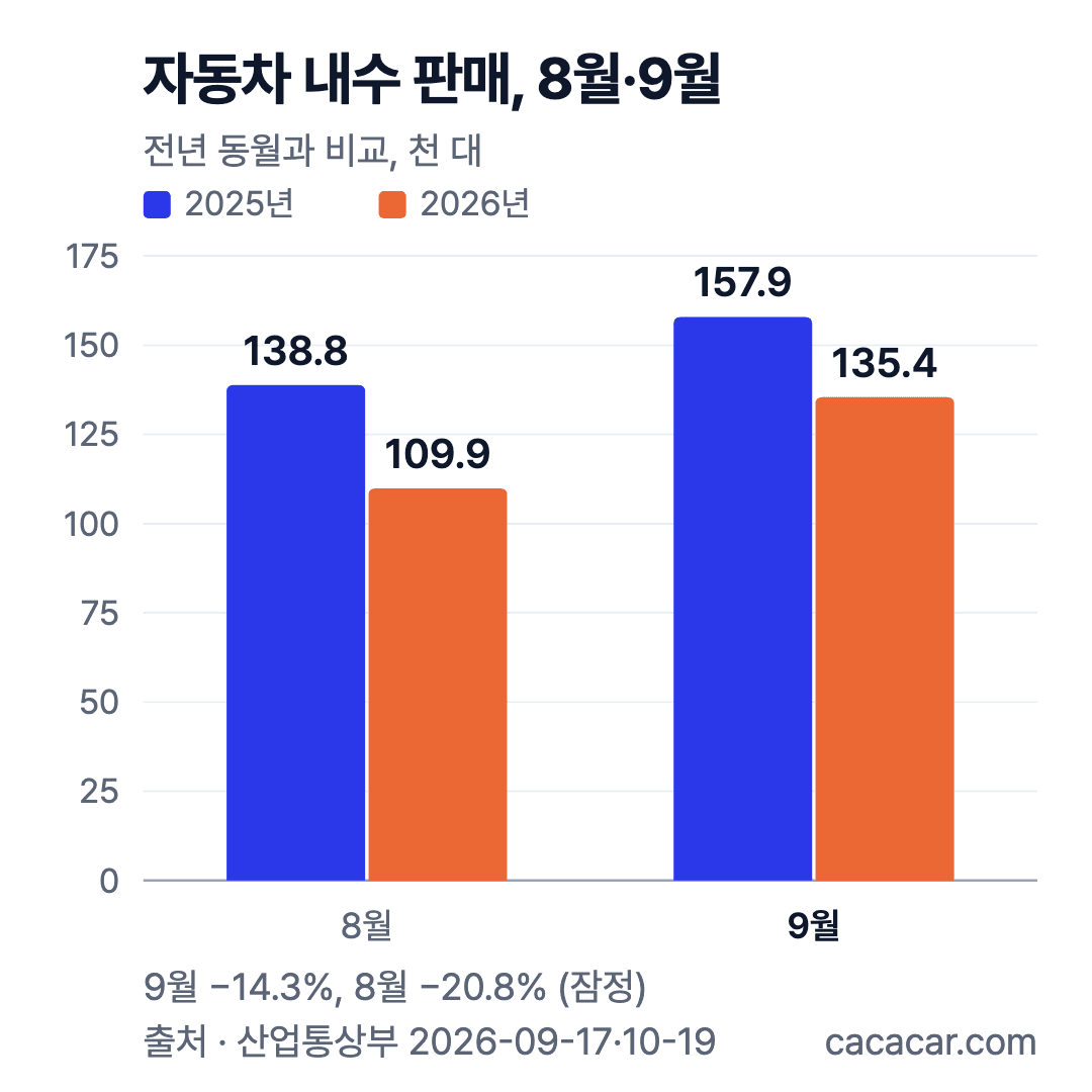 자동차 내수 판매 막대 차트(천 대): 8월 2025년 138.8·2026년 109.9, 9월 2025년 157.9·2026년 135.4
