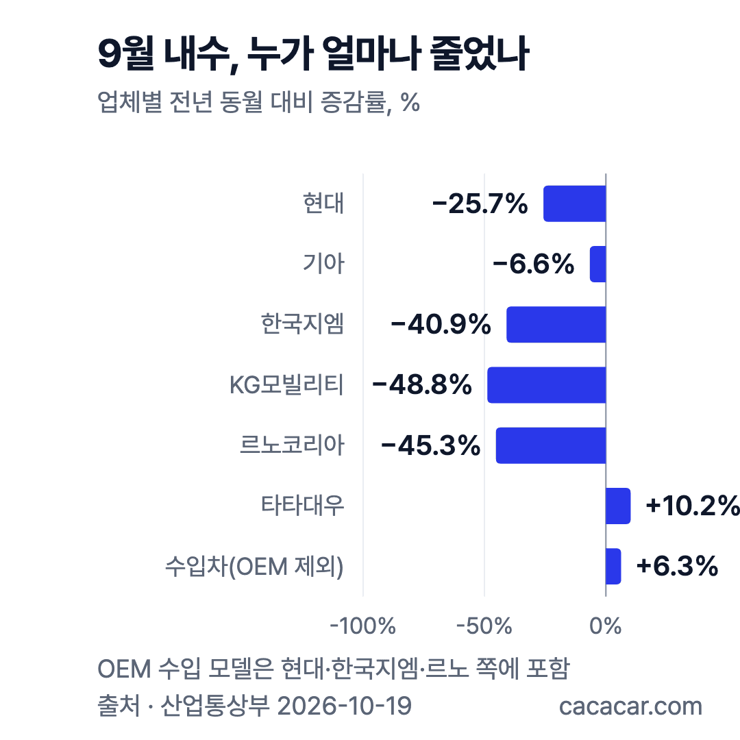 9월 업체별 내수 증감률 가로 막대: 현대 −25.7%, 기아 −6.6%, 한국지엠 −40.9%, KGM −48.8%, 르노 −45.3%, 타타대우 +10.2%, 수입차 +6.3%