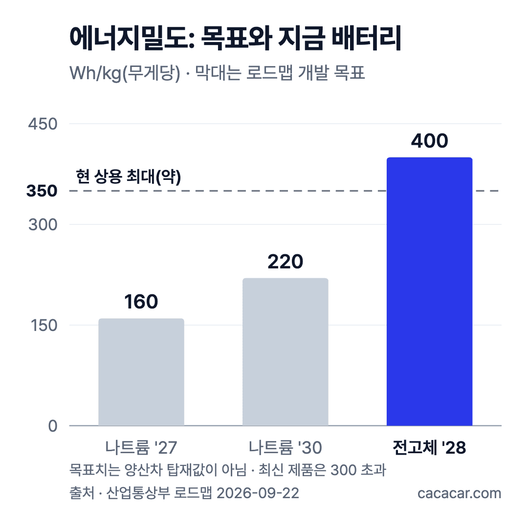 배터리 에너지밀도 막대그래프. 로드맵 목표 나트륨 2027년 160·2030년 220, 전고체 2028년 400Wh/kg. 점선은 현 상용 최대 약 350Wh/kg