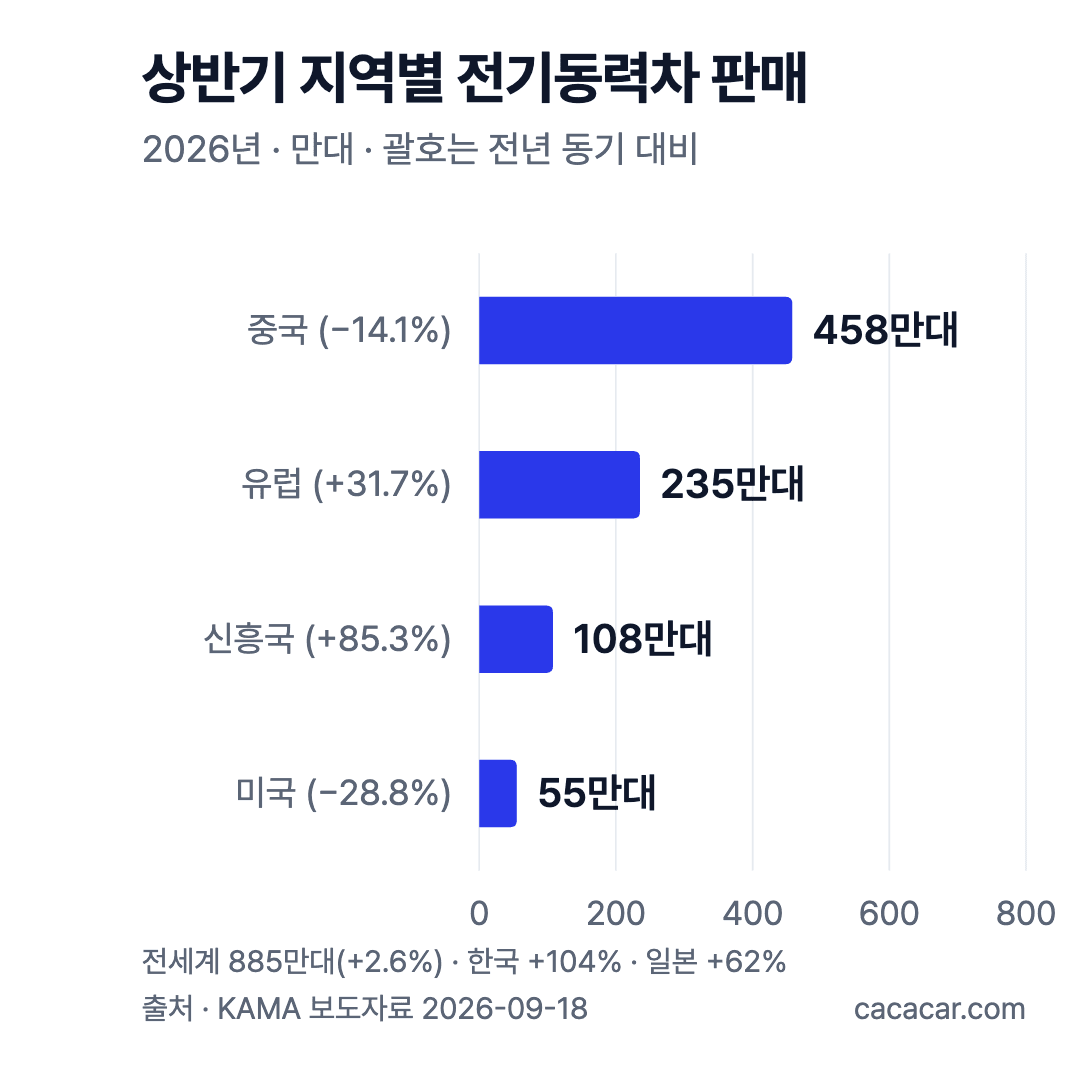 2026년 상반기 지역별 전기동력차 판매 가로 막대그래프. 중국 458만대(−14.1%), 유럽 235만대(+31.7%), 신흥국 108만대(+85.3%), 미국 55만대(−28.8%)