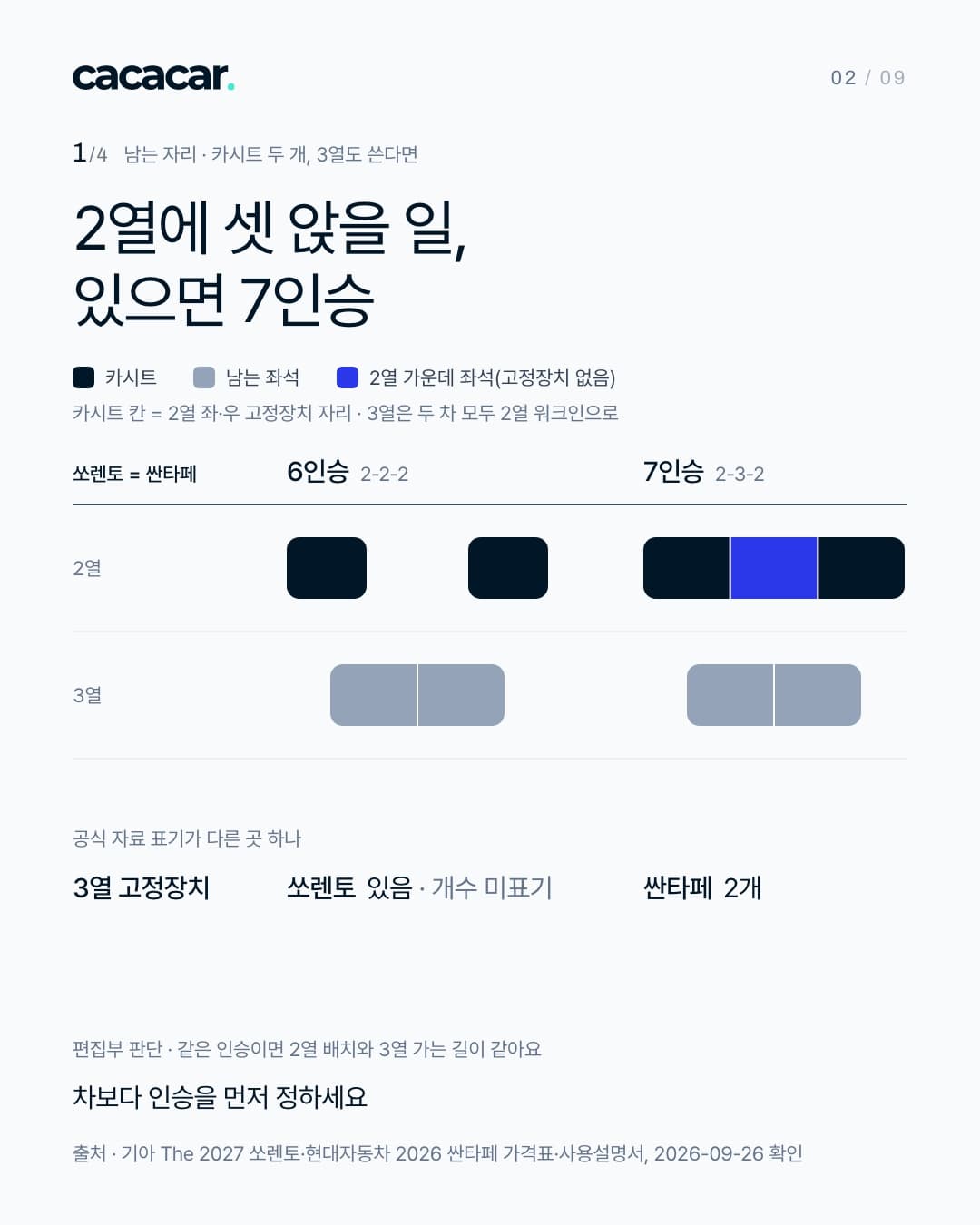 아이스 바탕의 좌석 지도. 작은 글씨 '1/4 남는 자리 · 카시트 두 개, 3열도 쓴다면', 제목 '2열에 셋 앉을 일, 있으면 7인승'. 범례 '카시트'(짙은 네이비)·'남는 좌석'(회청색)·'2열 가운데 좌석(고정장치 없음)'(파랑), 주석 '카시트 칸 = 2열 좌·우 고정장치 자리 · 3열은 두 차 모두 2열 워크인으로'. 왼쪽 위 '쏘렌토 = 싼타페'라고 적힌 두 차 공통 지도 하나로, 열은 '6인승 2-2-2'와 '7인승 2-3-2'다. 6인승 2열은 네이비 두 칸, 7인승 2열은 네이비 좌·우 사이에 파란 가운데 칸, 3열은 두 인승 모두 회청색 두 칸. 표 아래 '공식 자료 표기가 다른 곳 하나': '3열 고정장치 · 쏘렌토 있음 · 개수 미표기 · 싼타페 2개'. 판단 '같은 인승이면 2열 배치와 3열 가는 길이 같아요', '차보다 인승을 먼저 정하세요'. 맨 아래 출처 줄.