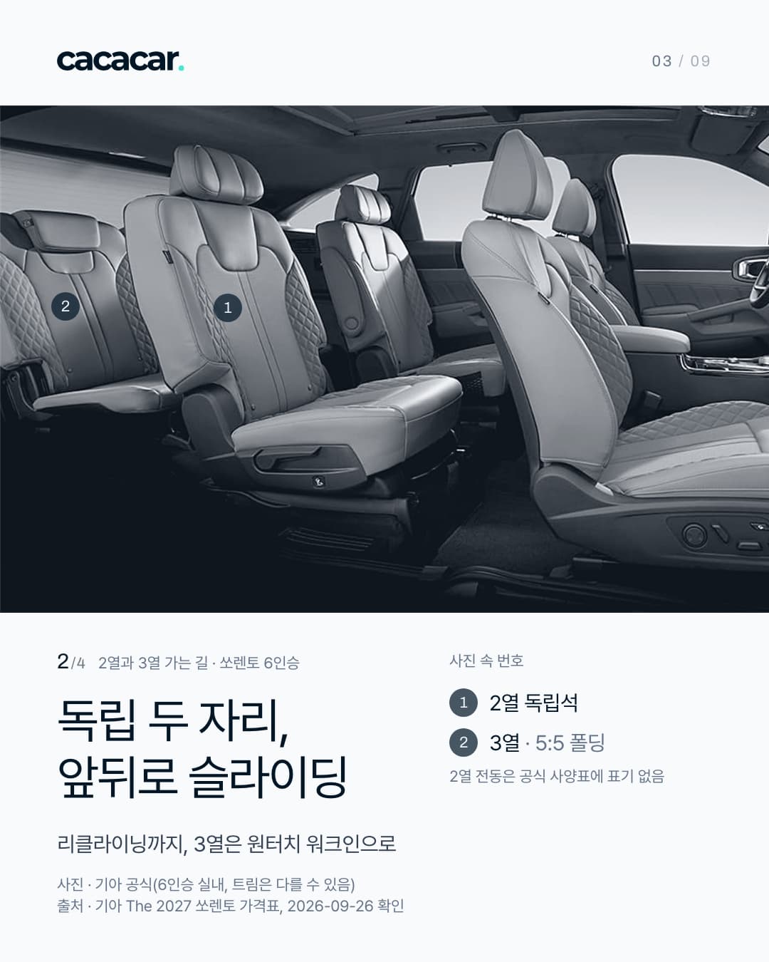 위쪽에 기아 공식 쏘렌토 6인승 실내를 옆에서 본 사진(차가운 흑백 톤). 번호 핀 1은 2열 가까운 독립석 등받이에, 핀 2는 사진 왼쪽 뒤 3열 좌석에 붙어 있다. 아래 작은 글씨 '2/4 2열과 3열 가는 길 · 쏘렌토 6인승', 제목 '독립 두 자리, 앞뒤로 슬라이딩', 설명 '리클라이닝까지, 3열은 원터치 워크인으로'. 오른쪽 범례 '사진 속 번호', 1 '2열 독립석', 2 '3열 · 5:5 폴딩', 주석 '2열 전동은 공식 사양표에 표기 없음'. 맨 아래 사진 크레딧과 출처 줄.