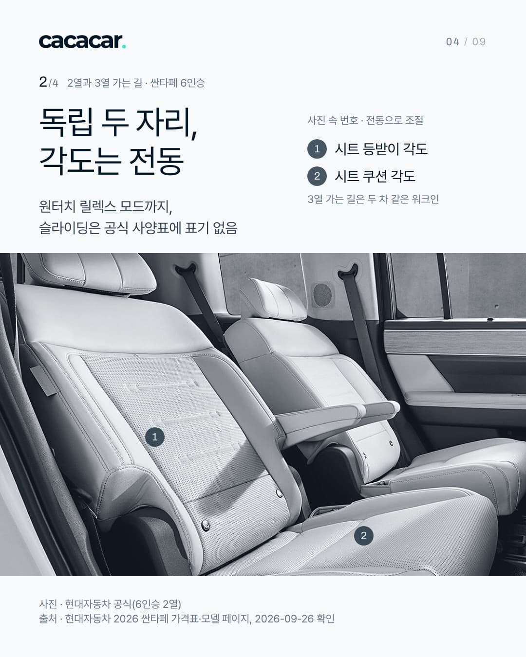 위쪽 아이스 바탕에 작은 글씨 '2/4 2열과 3열 가는 길 · 싼타페 6인승', 제목 '독립 두 자리, 각도는 전동', 설명 '원터치 릴렉스 모드까지, 슬라이딩은 공식 사양표에 표기 없음'. 오른쪽 범례 '사진 속 번호 · 전동으로 조절', 1 '시트 등받이 각도', 2 '시트 쿠션 각도', 주석 '3열 가는 길은 두 차 같은 워크인'. 아래는 현대자동차 공식 사진(차가운 흑백 톤)으로, 뒷문 쪽에서 본 밝은 색 2열 독립 두 자리다. 가까운 자리의 등받이에 핀 1, 같은 자리 쿠션에 핀 2가 붙어 있다. 맨 아래 사진 크레딧과 출처 줄.