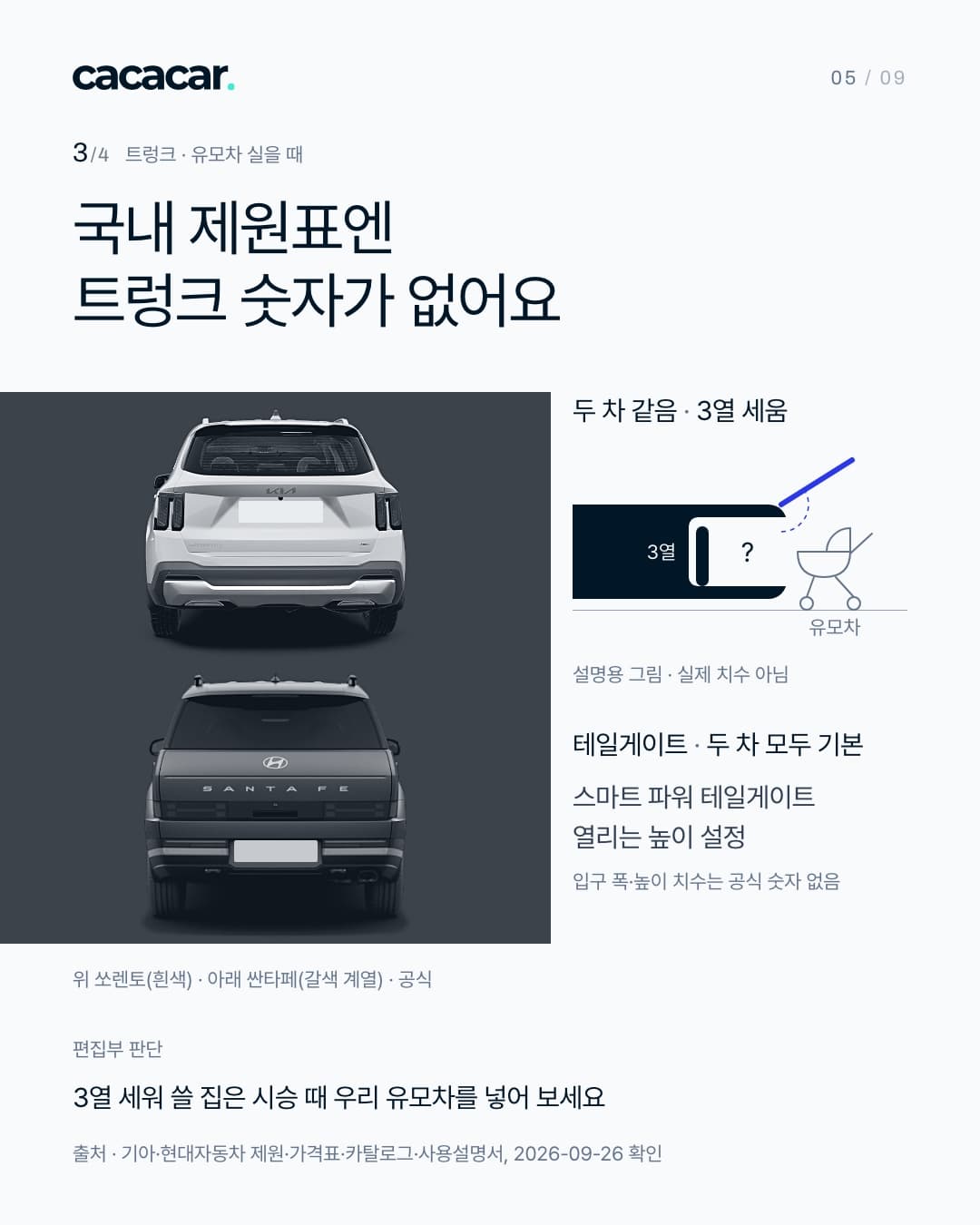 아이스 바탕. 작은 글씨 '3/4 트렁크 · 유모차 실을 때', 제목 '국내 제원표엔 트렁크 숫자가 없어요'. 왼쪽 액자에 두 차의 닫힌 뒷모습 공식 이미지(차가운 흑백 톤)가 위 흰색 쏘렌토, 아래 갈색 계열 싼타페로 같은 축척으로 놓였고(번호판 자리는 무지 칸으로 가림), 캡션 '위 쏘렌토(흰색) · 아래 싼타페(갈색 계열) · 공식'. 오른쪽 위 도식 '두 차 같음 · 3열 세움'은 세운 3열('3열')과 열린 테일게이트, 짐칸 안 물음표, 짐칸 입구 앞에서 멈춘 유모차 윤곽('유모차')을 그린 단면이고, 주석 '설명용 그림 · 실제 치수 아님'. 그 아래 '테일게이트 · 두 차 모두 기본': '스마트 파워 테일게이트', '열리는 높이 설정', 주석 '입구 폭·높이 치수는 공식 숫자 없음'. 아래 편집부 판단 '3열 세워 쓸 집은 시승 때 우리 유모차를 넣어 보세요'와 출처 줄.