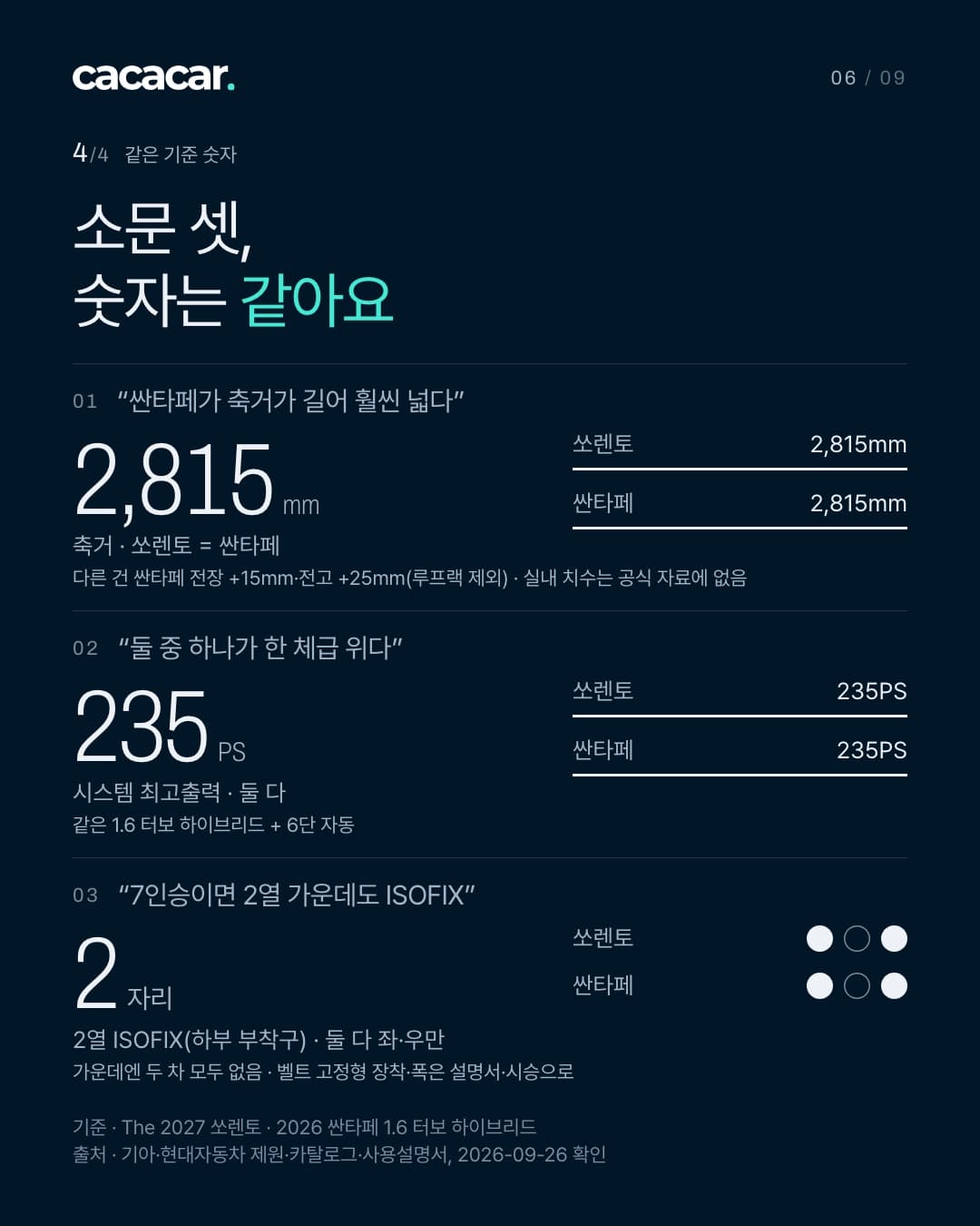 네이비 바탕의 숫자 장. 작은 글씨 '4/4 같은 기준 숫자', 제목 '소문 셋, 숫자는 같아요'('같아요'는 민트). 01 '싼타페가 축거가 길어 훨씬 넓다' → 2,815mm, 같은 길이·같은 색 막대 둘, 주석 '다른 건 싼타페 전장 +15mm·전고 +25mm(루프랙 제외) · 실내 치수는 공식 자료에 없음'. 02 '둘 중 하나가 한 체급 위다' → 235PS, 같은 1.6 터보 하이브리드. 03 '7인승이면 2열 가운데도 ISOFIX' → 2자리, '2열 ISOFIX(하부 부착구) · 둘 다 좌·우만', 두 차 모두 가운데가 빈 점 그림, 주석 '가운데엔 두 차 모두 없음 · 벨트 고정형 장착·폭은 설명서·시승으로'. 맨 아래 기준·출처 줄.