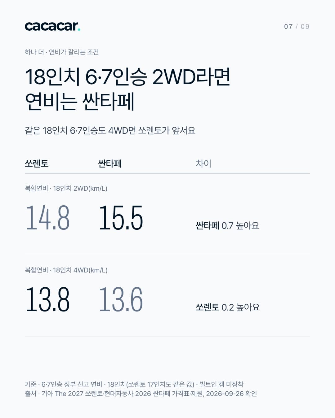 아이스 바탕. 작은 글씨 '하나 더 · 연비가 갈리는 조건', 제목 '18인치 6·7인승 2WD라면 연비는 싼타페', 바로 아래 '같은 18인치 6·7인승도 4WD면 쏘렌토가 앞서요'. 표 하나에 열 '쏘렌토'·'싼타페'·'차이'. 첫 행 '복합연비 · 18인치 2WD(km/L)' 14.8 대 15.5(쏘렌토 숫자는 회색), 차이 '싼타페 0.7 높아요'. 둘째 행 '복합연비 · 18인치 4WD(km/L)' 13.8 대 13.6(싼타페 숫자는 회색), 차이 '쏘렌토 0.2 높아요'. 맨 아래 기준 줄 '6·7인승 정부 신고 연비 · 18인치(쏘렌토 17인치도 같은 값) · 빌트인 캠 미장착'과 출처 줄.