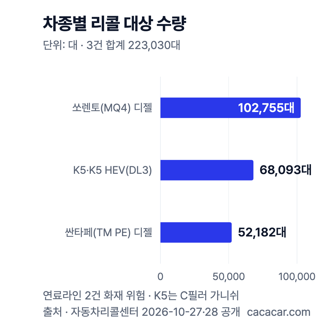 차종별 리콜 대상 수량 막대그래프: 쏘렌토 102,755대, K5·K5 HEV 68,093대, 싼타페 52,182대, 합계 223,030대