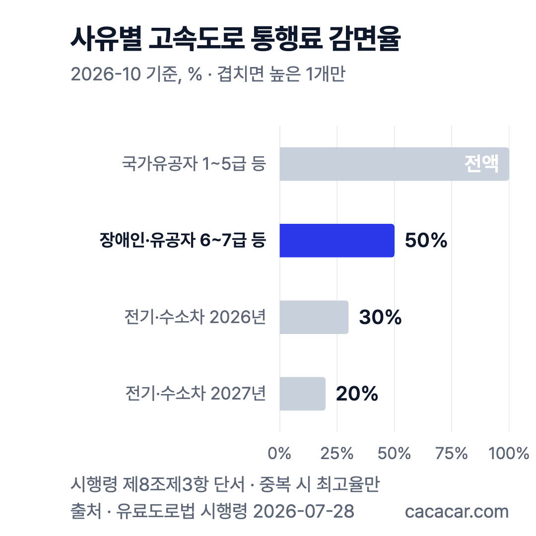 사유별 고속도로 통행료 감면율: 국가유공자 1~5급 등 전액, 장애인·유공자 6~7급 등 50%, 전기·수소차 2026년 30%·2027년 20%
