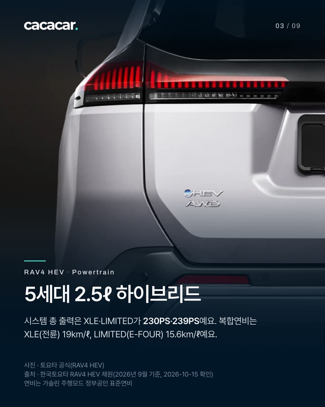 3장. 어두운 배경 앞에 선 은색 RAV4 하이브리드의 뒷모습을 가까이 본 사진으로, 붉은 테일램프와 테일게이트의 HEV·AWD 배지가 보인다. 제목 '5세대 2.5ℓ 하이브리드', 본문은 시스템 총 출력 XLE 230PS·LIMITED 239PS, 복합연비 XLE(전륜) 19km/ℓ·LIMITED(E-FOUR) 15.6km/ℓ라는 내용.