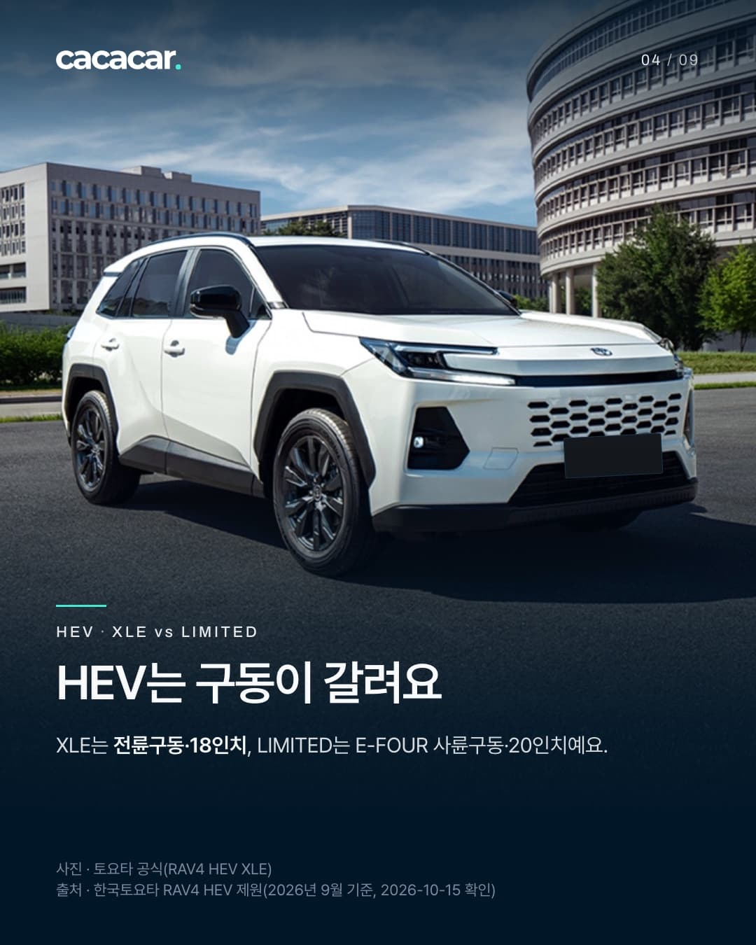 4장. 건물 앞에 선 흰색 RAV4 하이브리드 XLE를 앞에서 비스듬히 본 모습으로, 앞 판은 단색으로 가려져 있다. 제목 'HEV는 구동이 갈려요', 본문은 XLE는 전륜구동·18인치, LIMITED는 E-FOUR 사륜구동·20인치라는 내용.