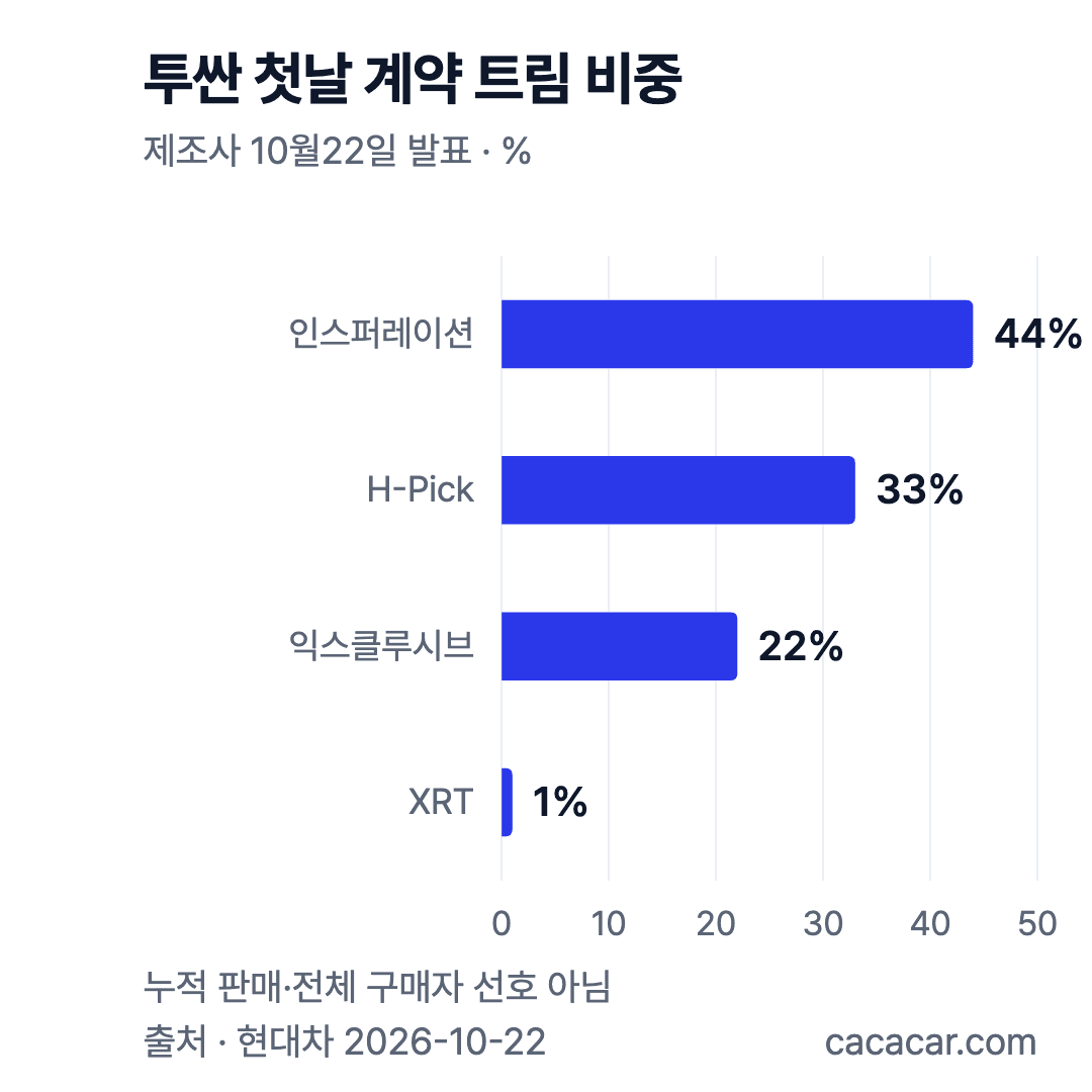 현대차 10월22일 발표 첫날 계약 트림비중 인스퍼레이션44 H-Pick33 익스클루시브22 XRT1퍼센트